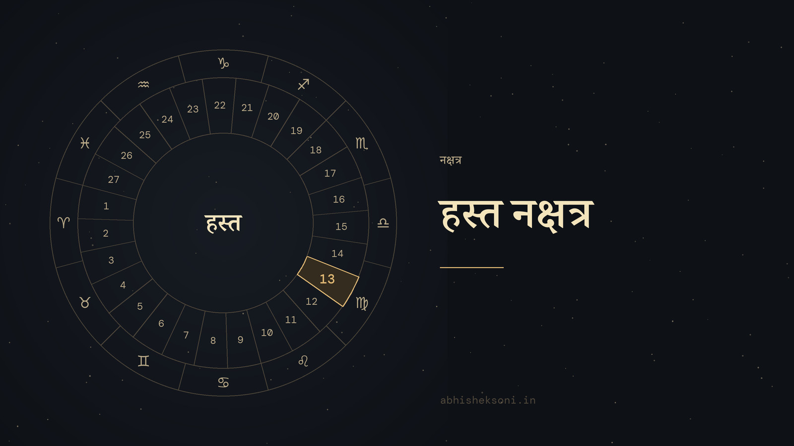हस्त नक्षत्र: 27 नक्षत्रों का चक्र, जिसमें हस्त चिह्नित है