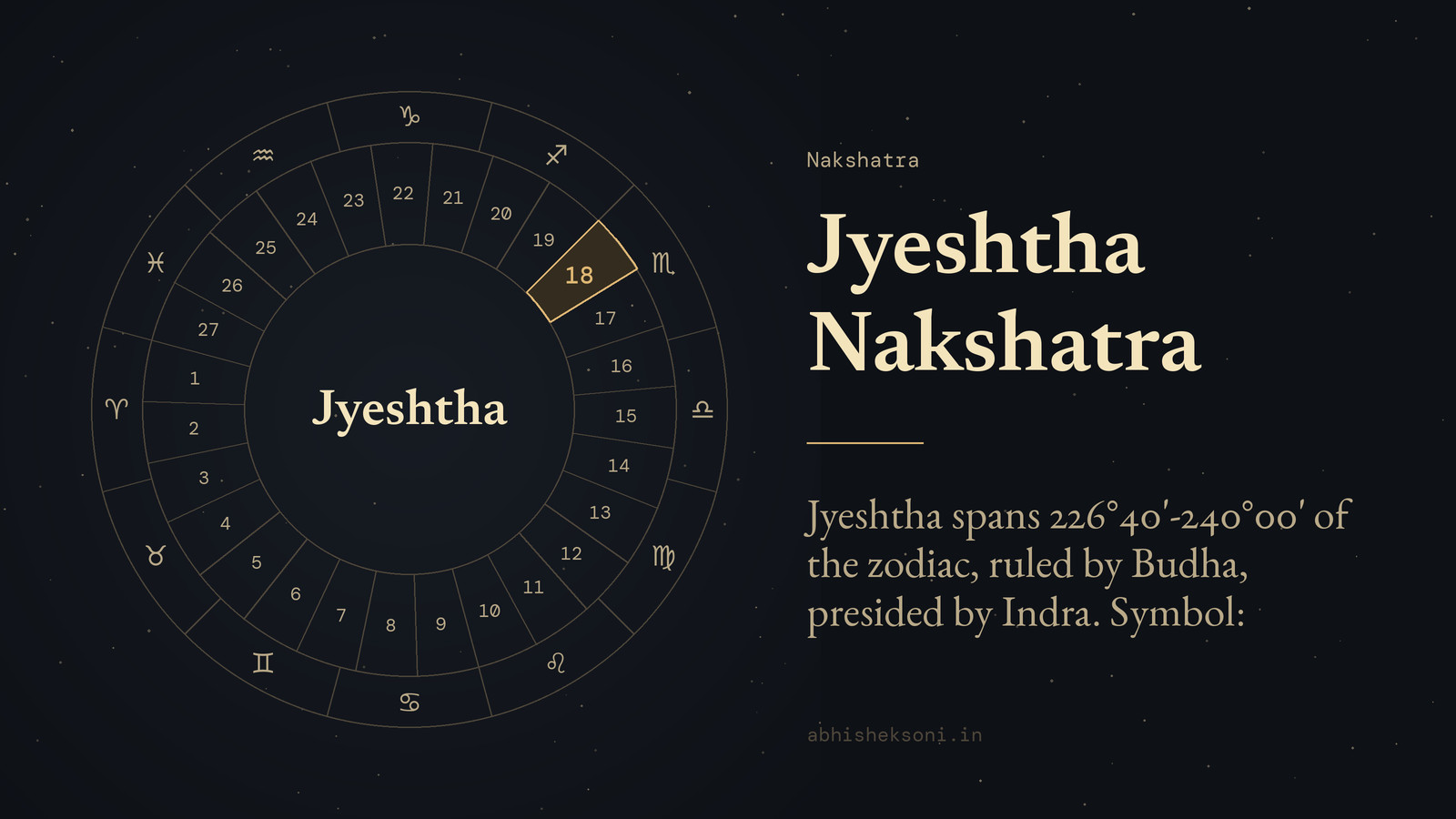 Jyeshtha Nakshatra: the wheel of 27 nakshatras with Jyeshtha marked