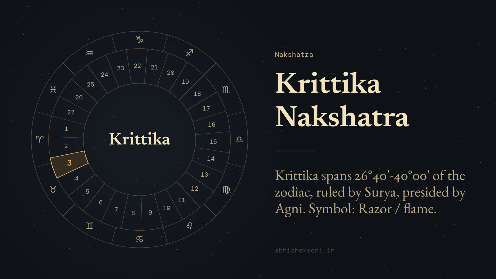 Krittika Nakshatra: the wheel of 27 nakshatras with Krittika marked