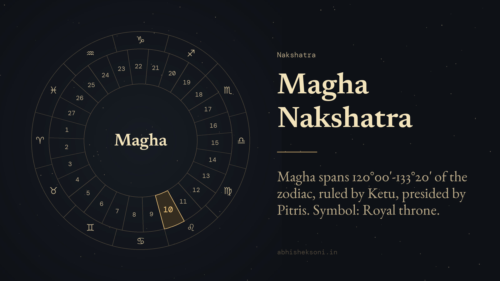 Magha Nakshatra: the wheel of 27 nakshatras with Magha marked