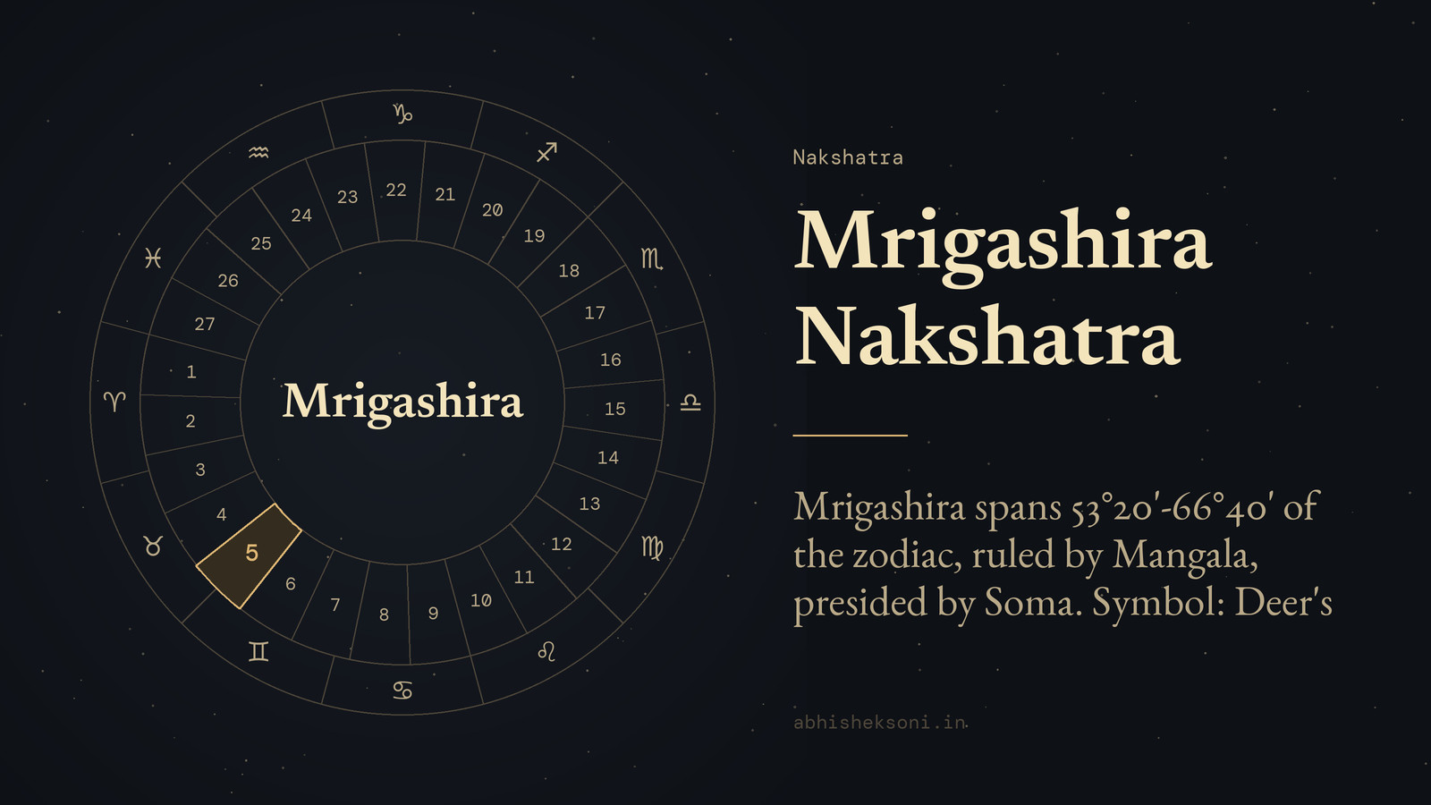 Mrigashira Nakshatra: the wheel of 27 nakshatras with Mrigashira marked