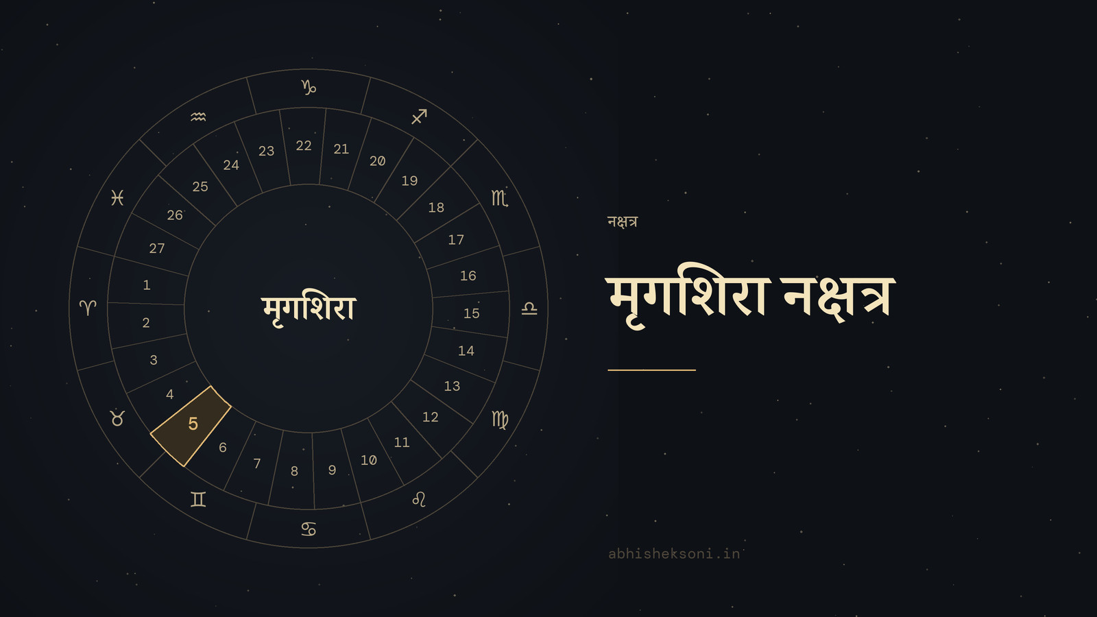 मृगशिरा नक्षत्र: 27 नक्षत्रों का चक्र, जिसमें मृगशिरा चिह्नित है