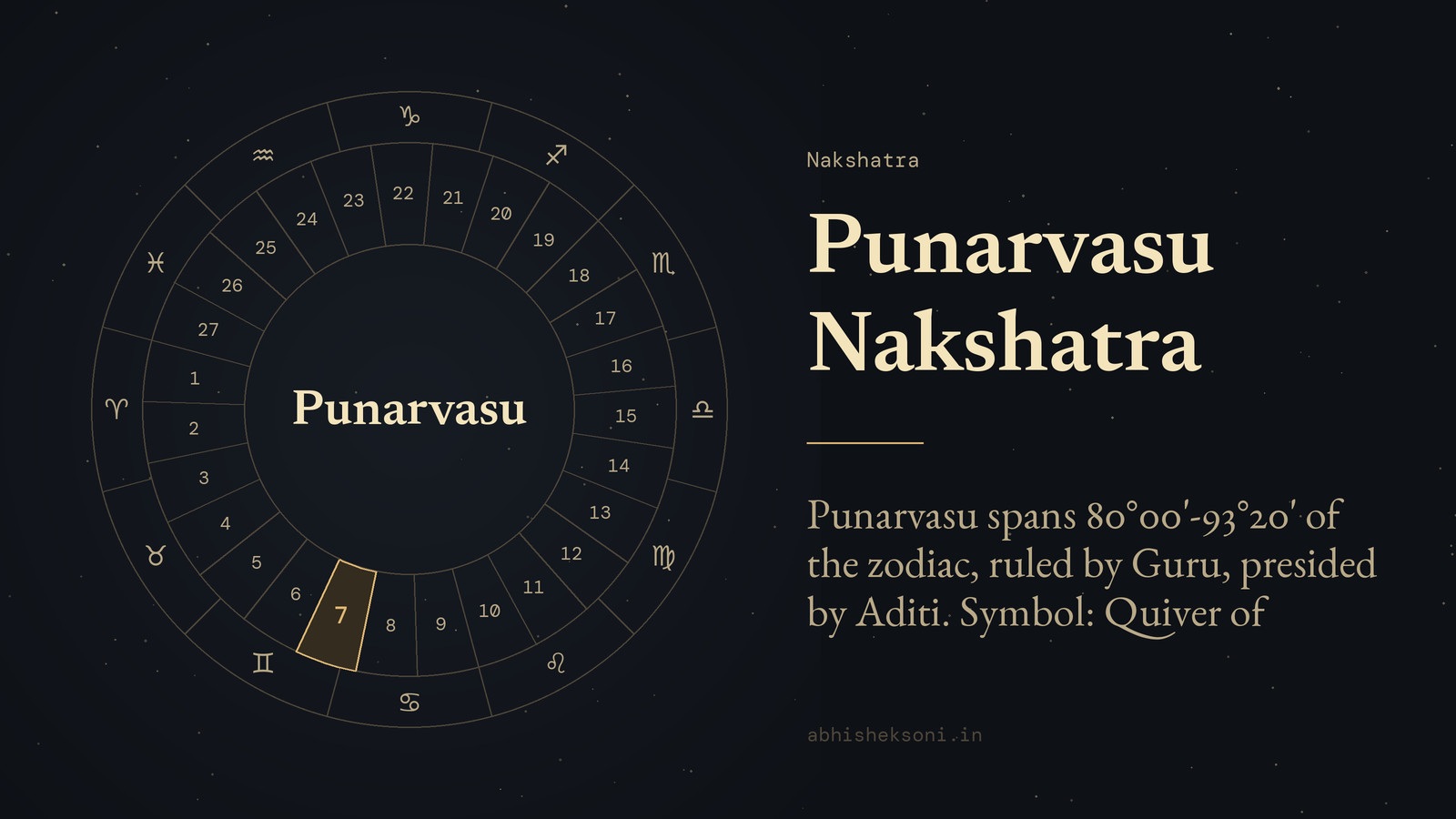 Punarvasu Nakshatra: the wheel of 27 nakshatras with Punarvasu marked
