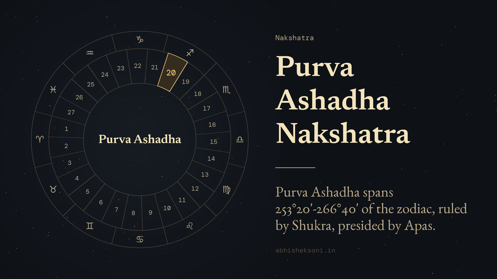 Purva Ashadha Nakshatra: the wheel of 27 nakshatras with Purva Ashadha marked