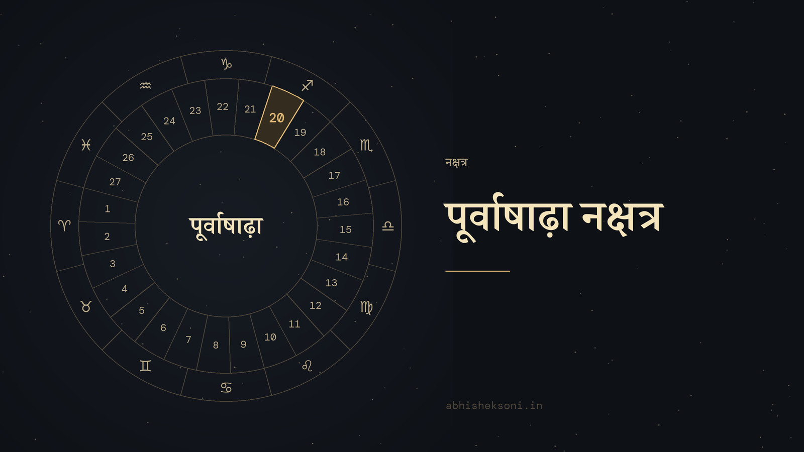 पूर्वाषाढ़ा नक्षत्र: 27 नक्षत्रों का चक्र, जिसमें पूर्वाषाढ़ा चिह्नित है