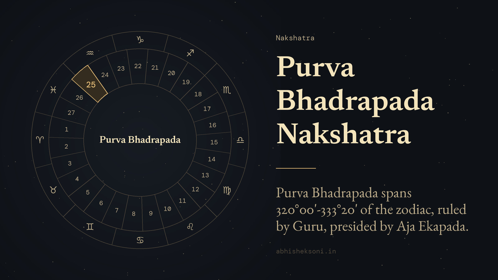 Purva Bhadrapada Nakshatra: the wheel of 27 nakshatras with Purva Bhadrapada marked