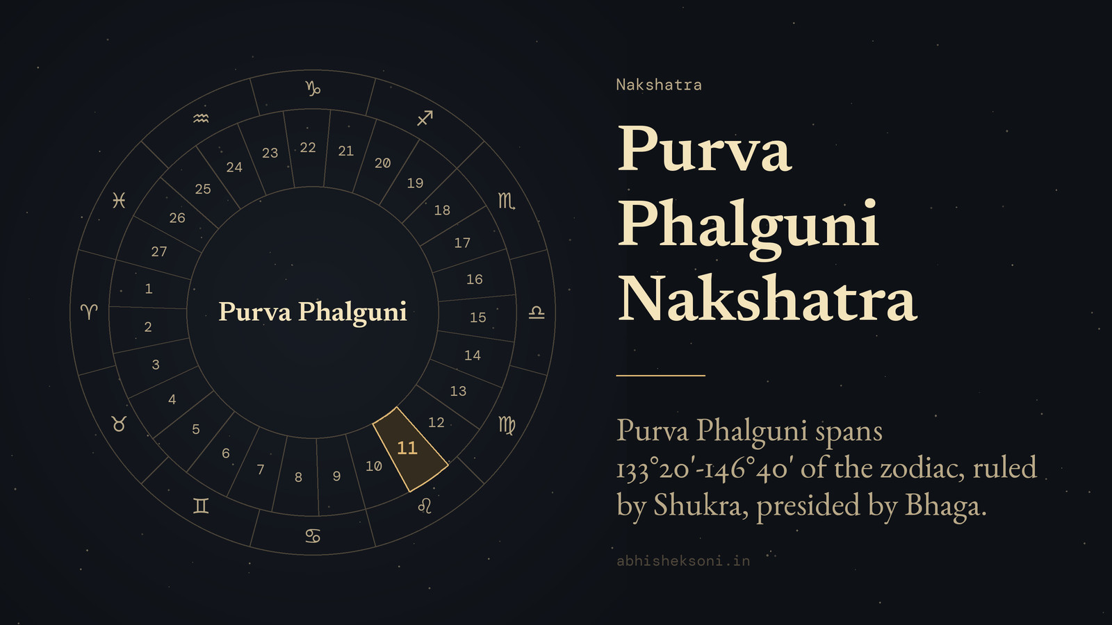 Purva Phalguni Nakshatra: the wheel of 27 nakshatras with Purva Phalguni marked
