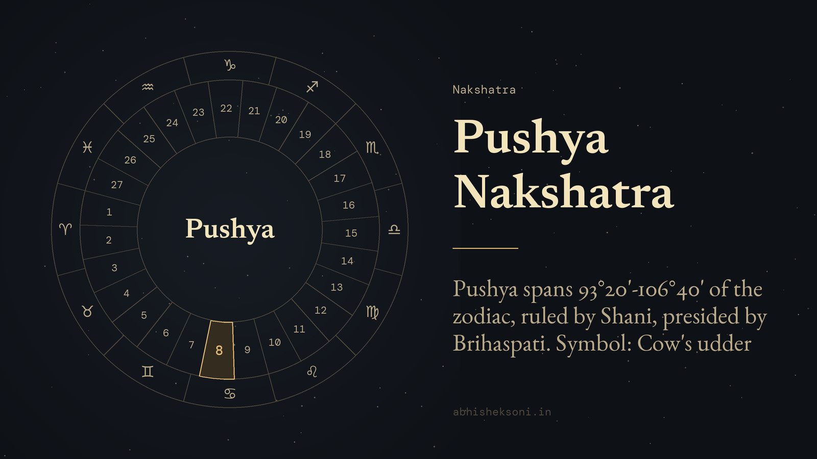 Pushya Nakshatra: the wheel of 27 nakshatras with Pushya marked