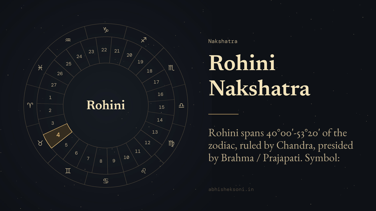 Rohini Nakshatra: the wheel of 27 nakshatras with Rohini marked