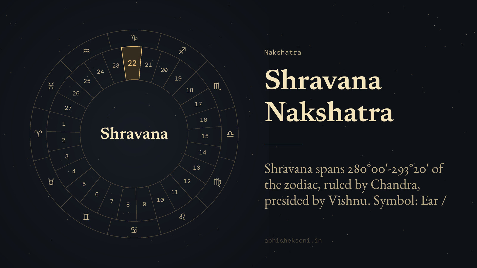 Shravana Nakshatra: the wheel of 27 nakshatras with Shravana marked