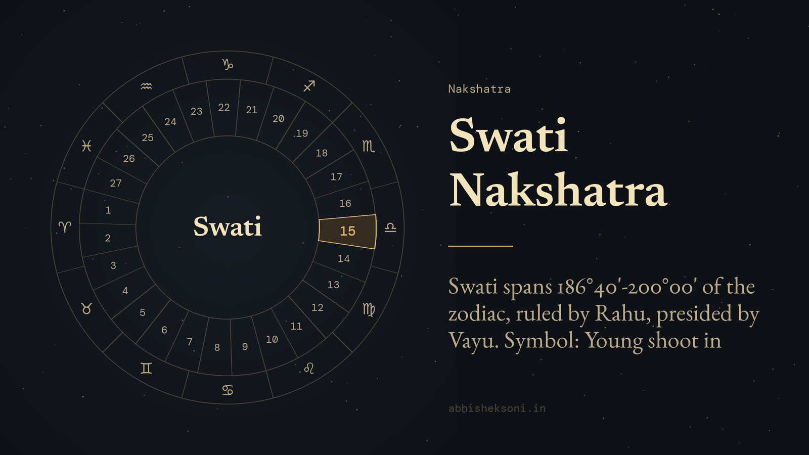 Swati Nakshatra: the wheel of 27 nakshatras with Swati marked