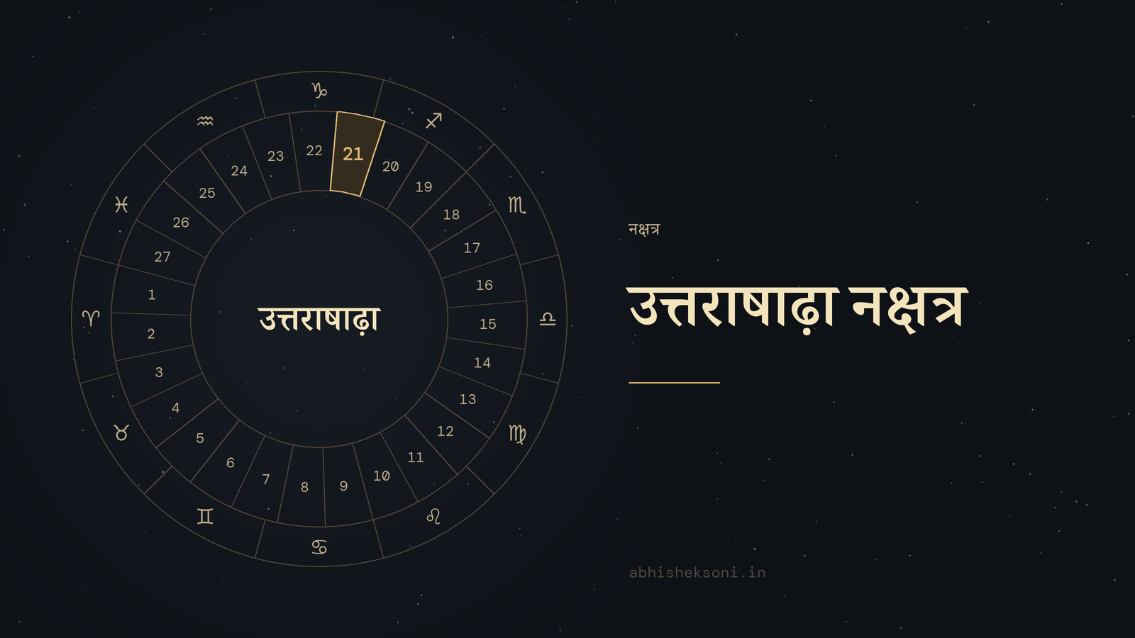 उत्तराषाढ़ा नक्षत्र: 27 नक्षत्रों का चक्र, जिसमें उत्तराषाढ़ा चिह्नित है