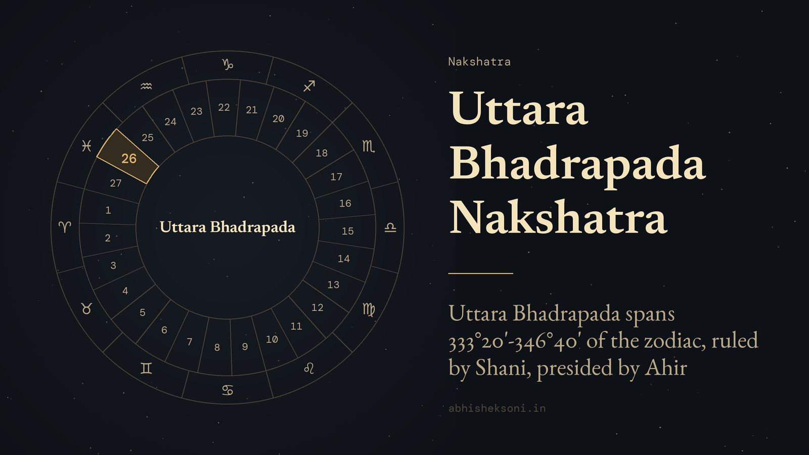 Uttara Bhadrapada Nakshatra: the wheel of 27 nakshatras with Uttara Bhadrapada marked