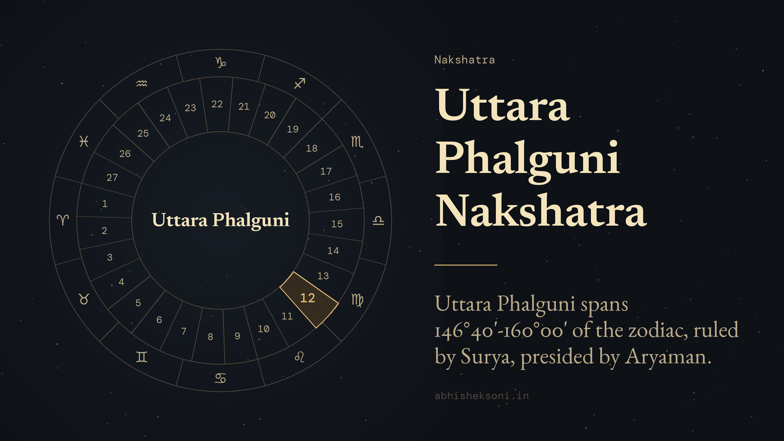 Uttara Phalguni Nakshatra: the wheel of 27 nakshatras with Uttara Phalguni marked