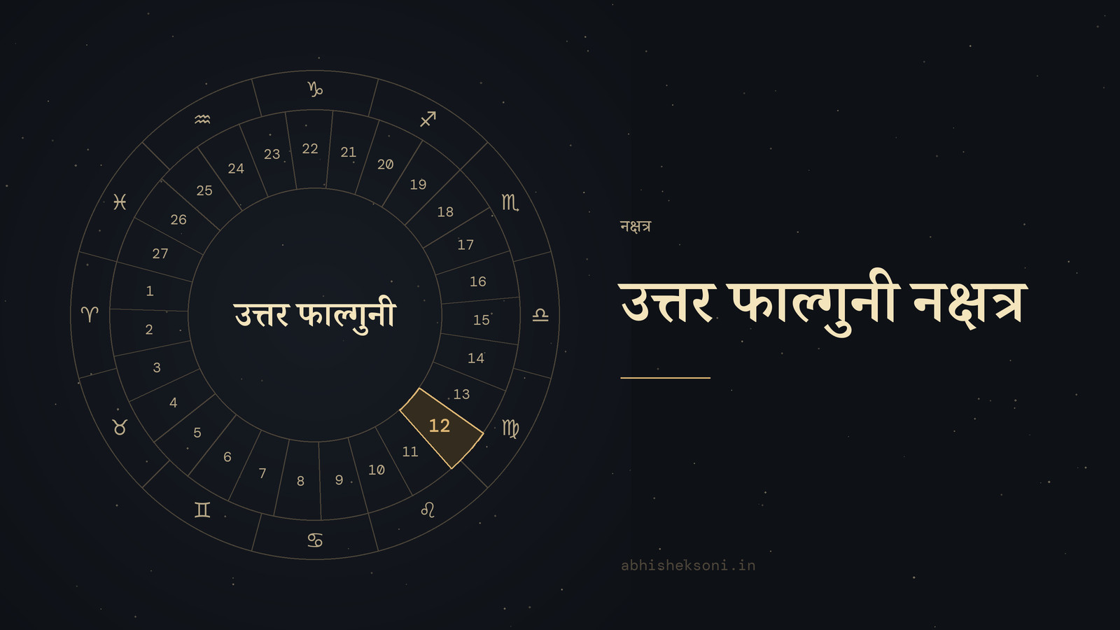 उत्तर फाल्गुनी नक्षत्र: 27 नक्षत्रों का चक्र, जिसमें उत्तर फाल्गुनी चिह्नित है
