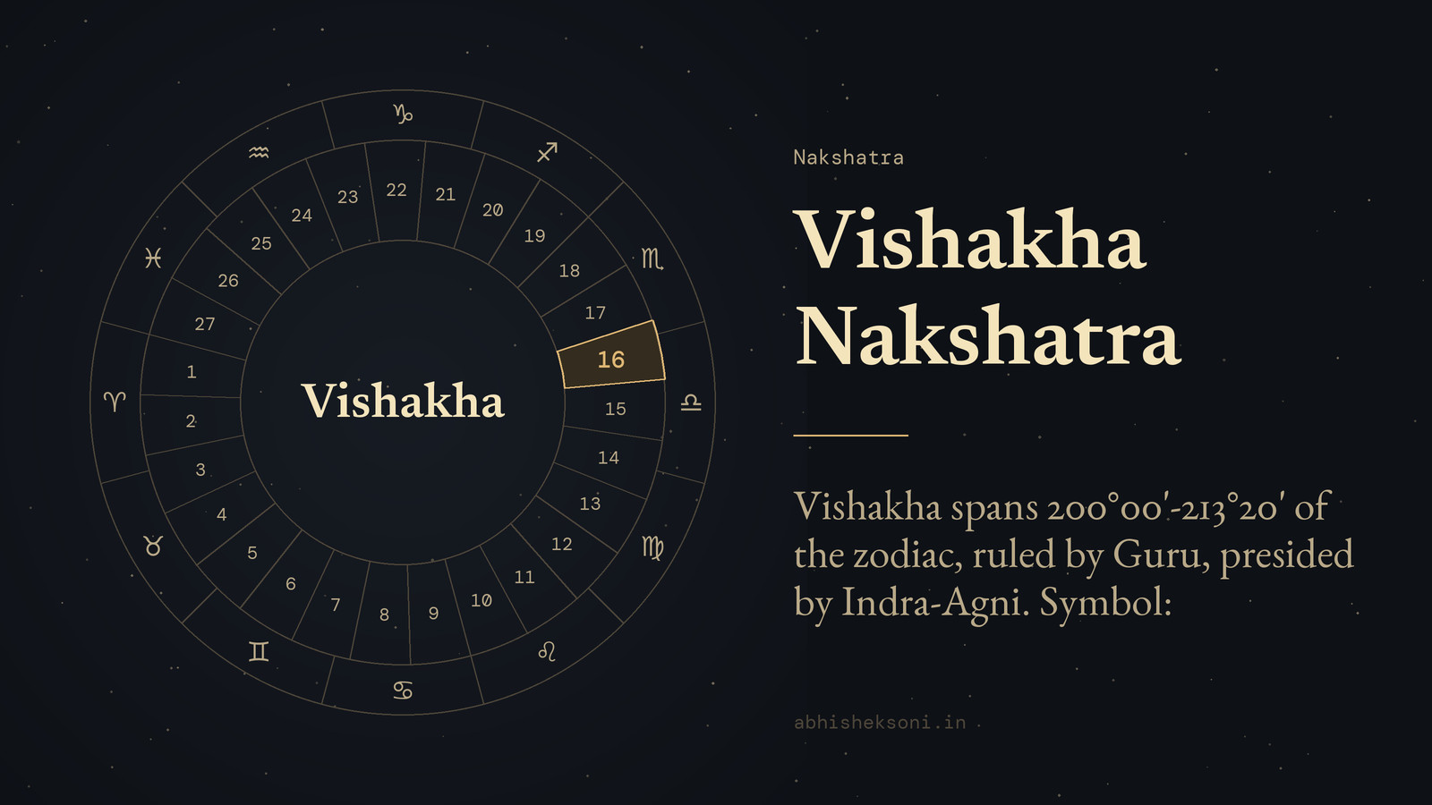 Vishakha Nakshatra: the wheel of 27 nakshatras with Vishakha marked