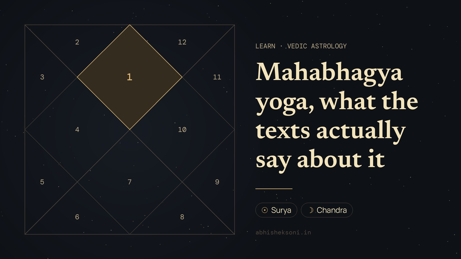 Mahabhagya yoga, what the texts actually say about it: a North Indian birth chart with house 1 highlighted