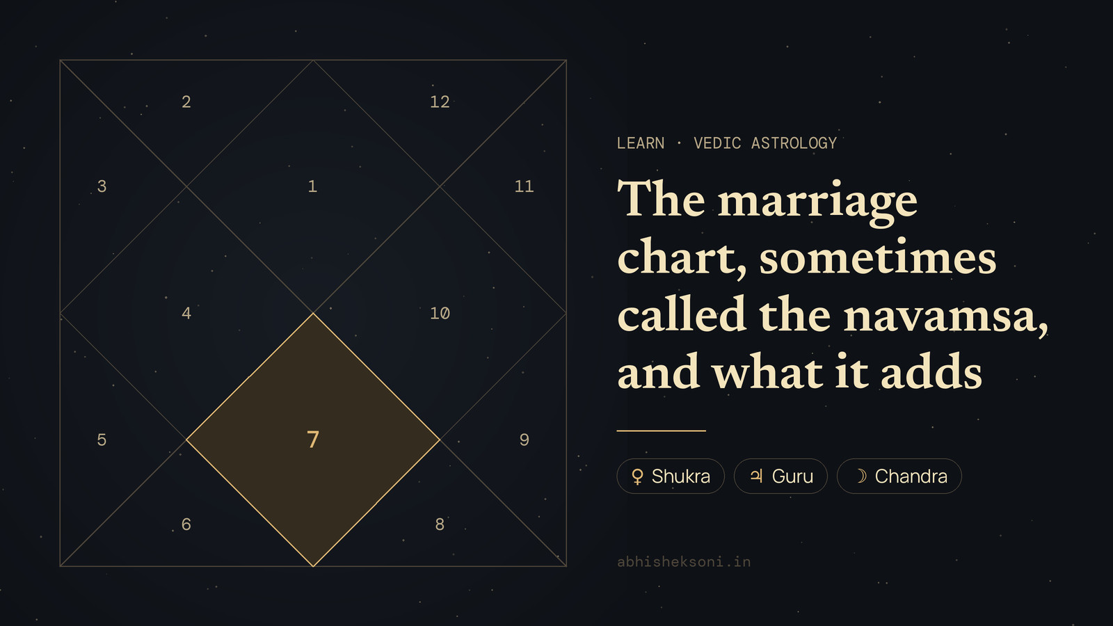 The marriage chart, sometimes called the navamsa, and what it adds: a North Indian birth chart with house 7 highlighted