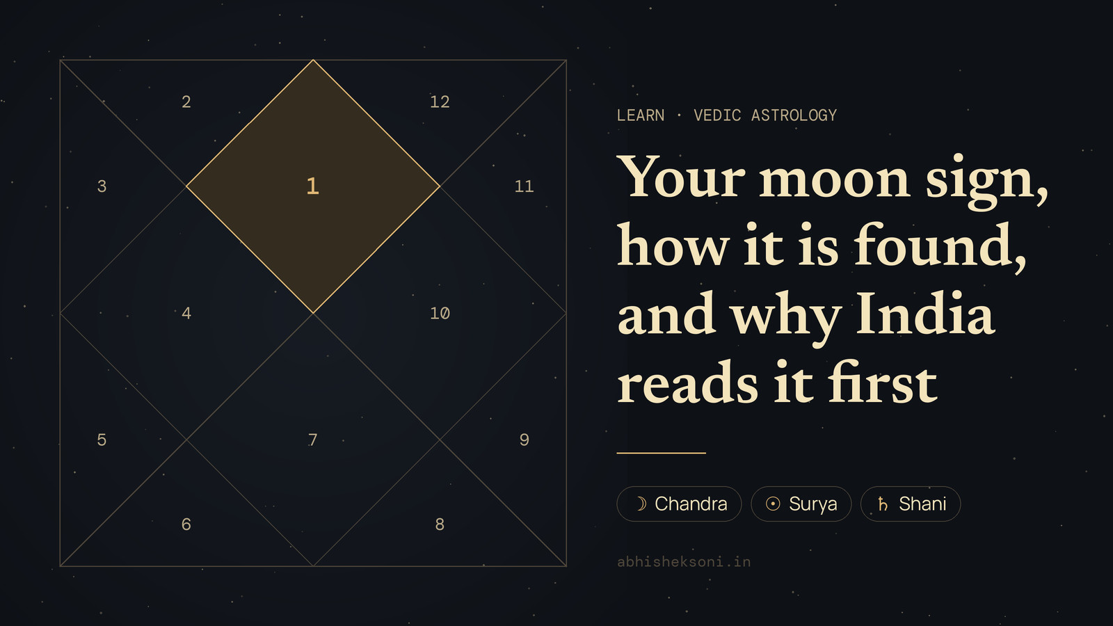 Your moon sign, how it is found, and why India reads it first: a North Indian birth chart with house 1 highlighted