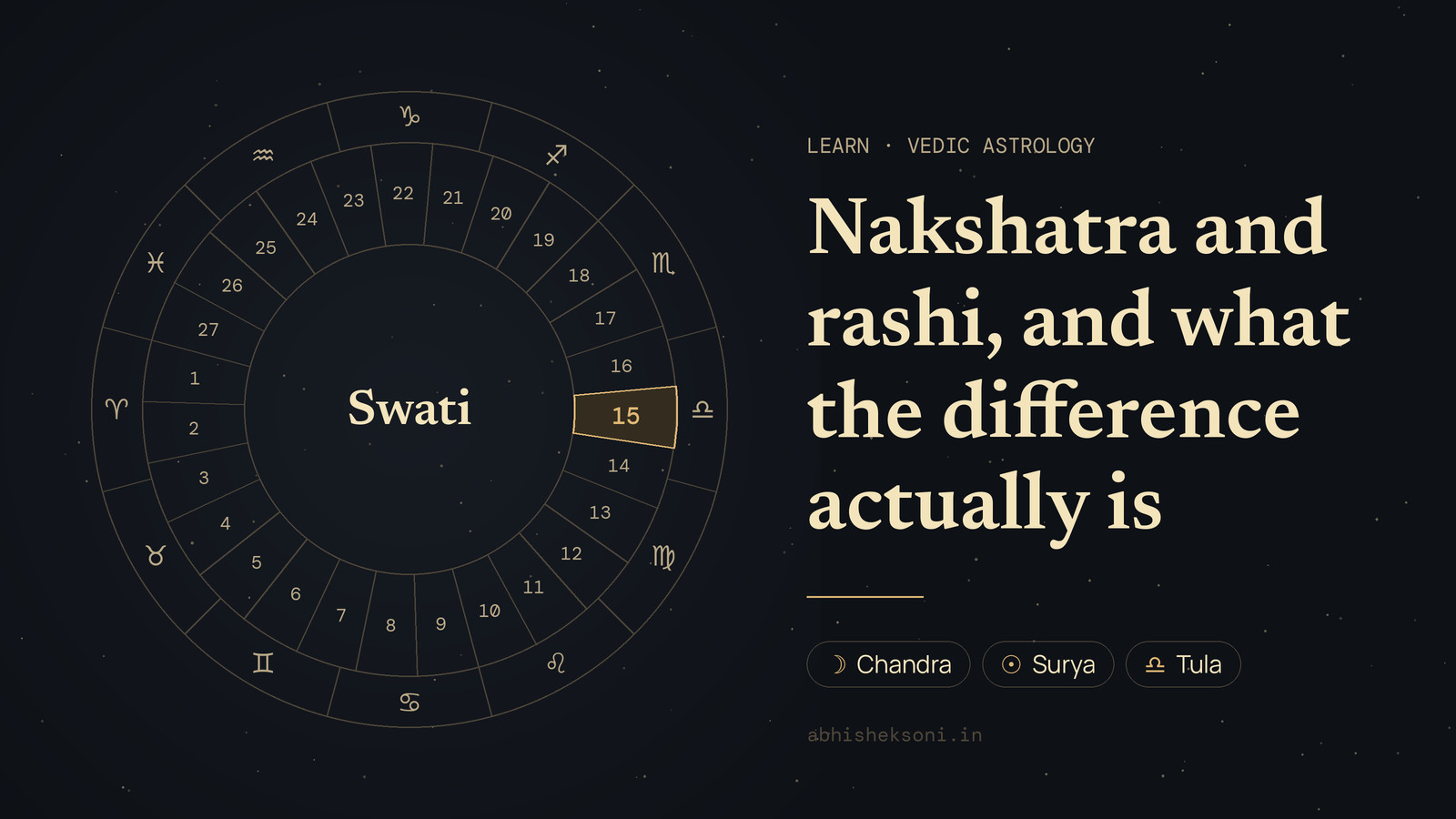 Nakshatra and rashi, and what the difference actually is: the wheel of 27 nakshatras with Swati marked