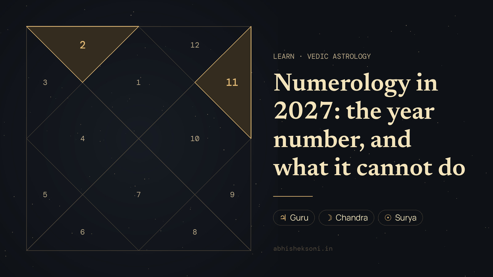 Numerology in 2027: the year number, and what it cannot do: a North Indian birth chart with houses 2 and 11 highlighted