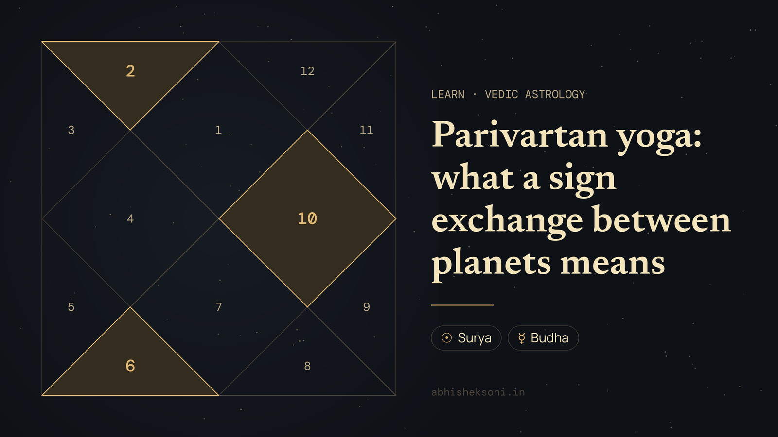 Parivartan yoga: what a sign exchange between planets means: a North Indian birth chart with houses 2, 6 and 10 highlighted
