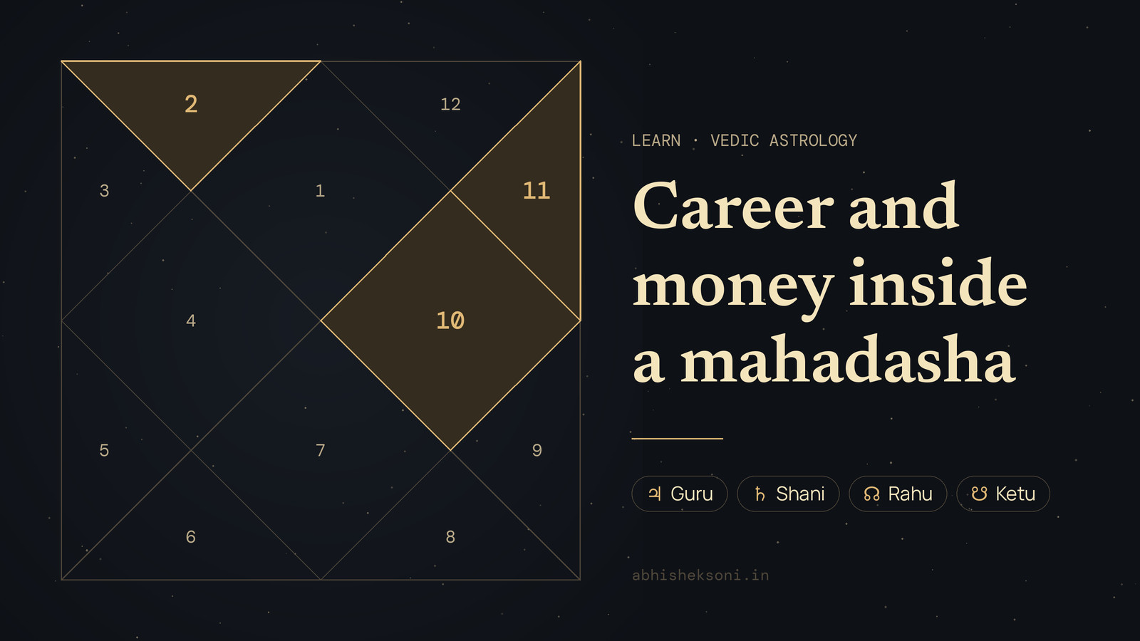 Career and money inside a mahadasha: a North Indian birth chart with houses 2, 10 and 11 highlighted