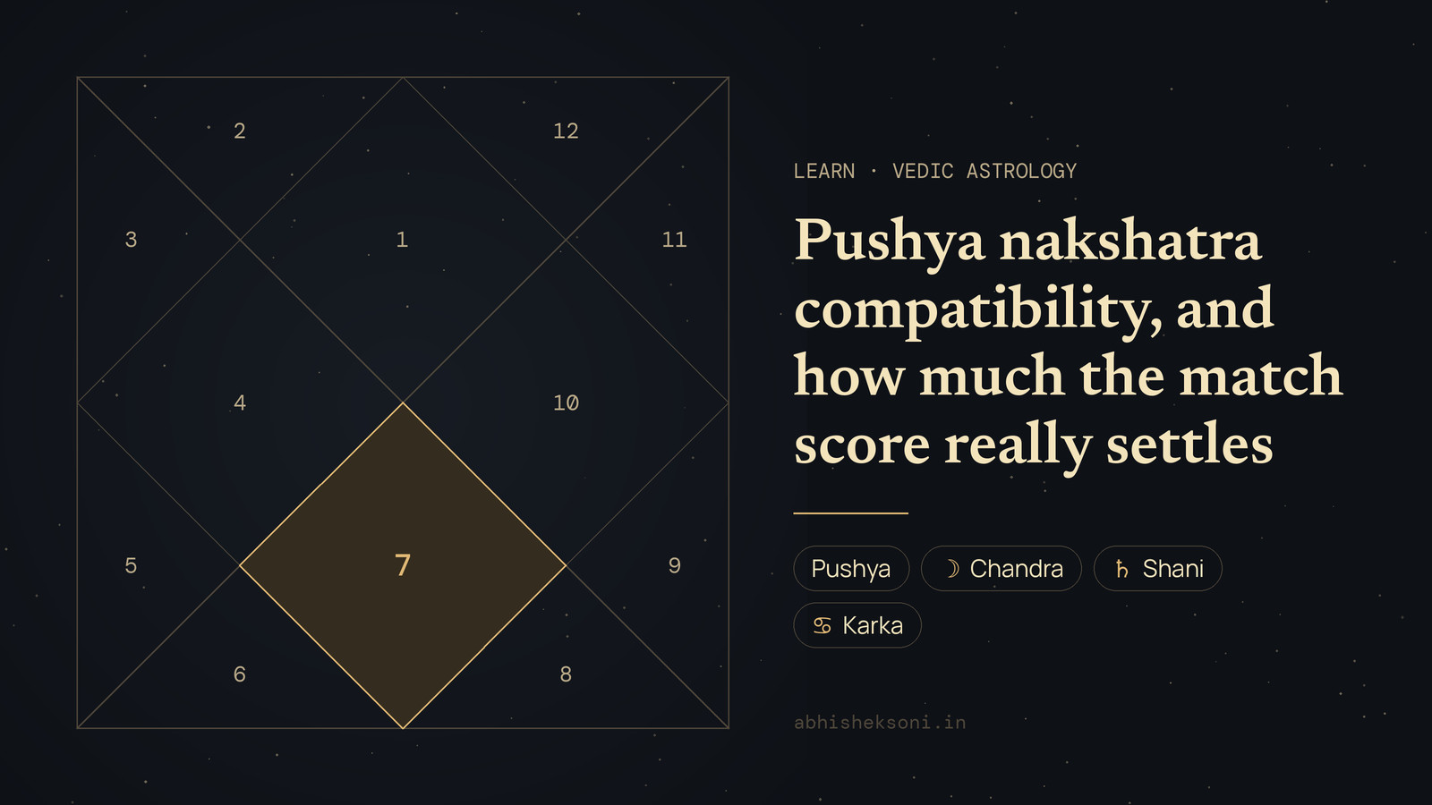 Pushya nakshatra compatibility, and how much the match score really settles: a North Indian birth chart with house 7 highlighted