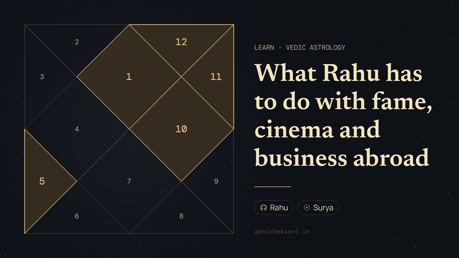 What Rahu has to do with fame, cinema and business abroad: a North Indian birth chart with houses 1, 5, 10, 11 and 12 highlighted