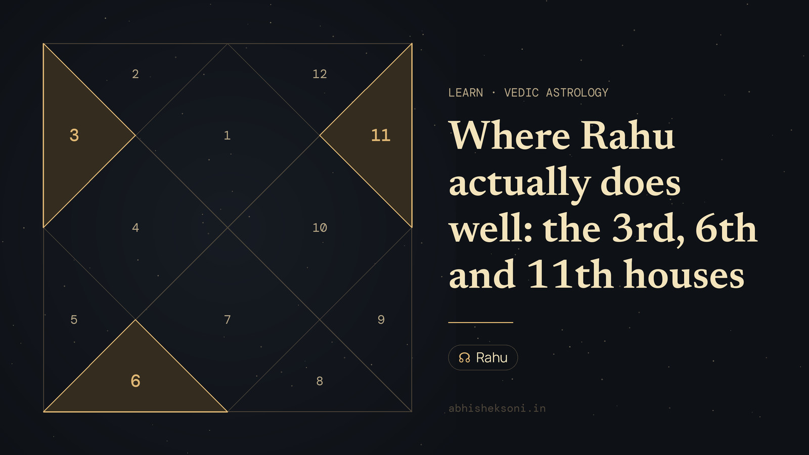 Where Rahu actually does well: the 3rd, 6th and 11th houses: a North Indian birth chart with houses 3, 6 and 11 highlighted