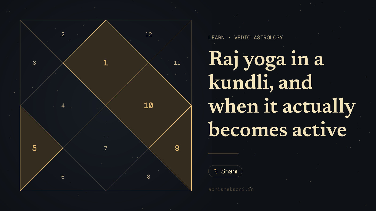 Raj yoga in a kundli, and when it actually becomes active: a North Indian birth chart with houses 1, 5, 9 and 10 highlighted