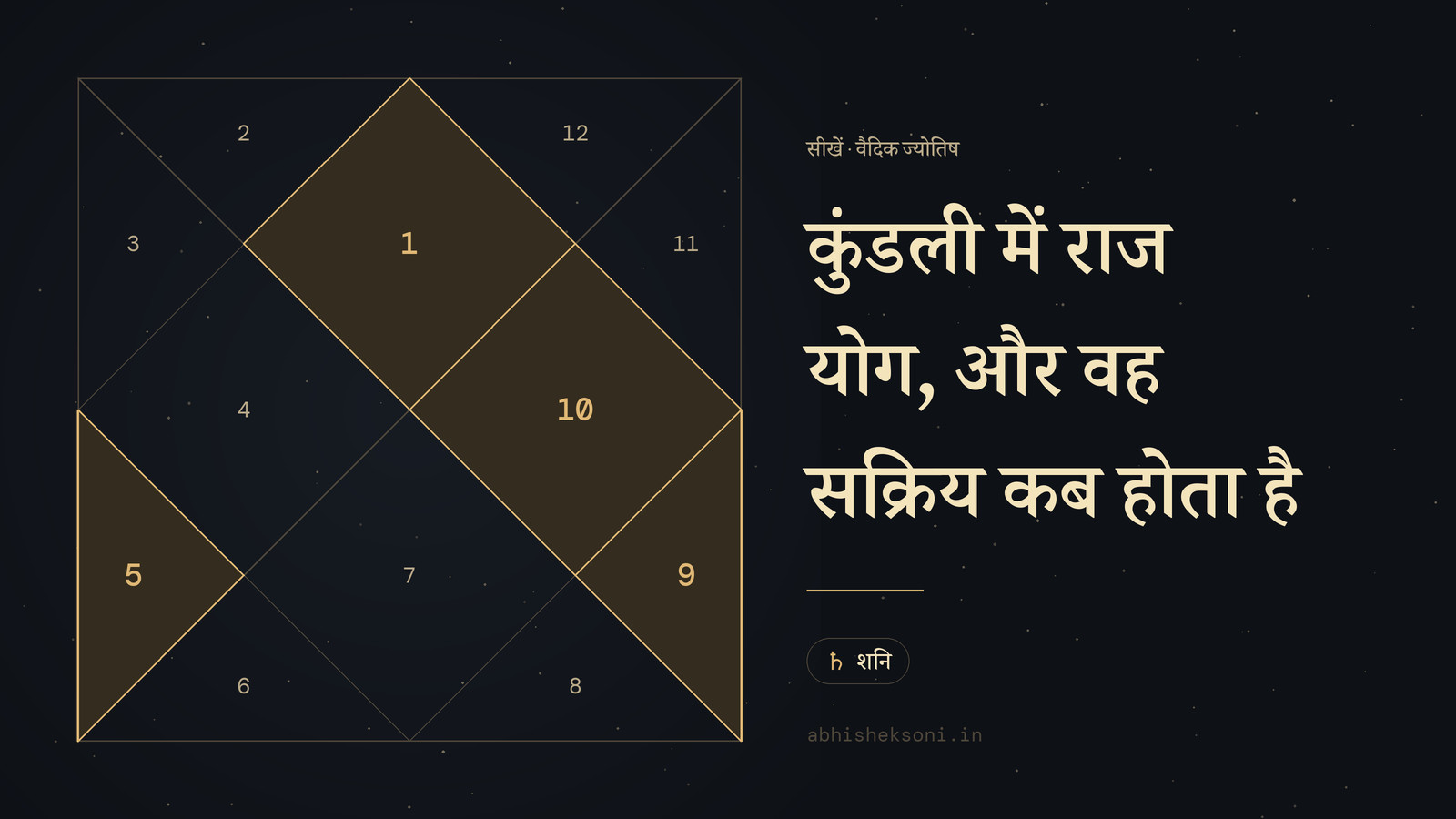 कुंडली में राज योग, और वह सक्रिय कब होता है: उत्तर भारतीय कुंडली, जिसमें भाव 1, 5, 9 और 10 उभरे हुए हैं