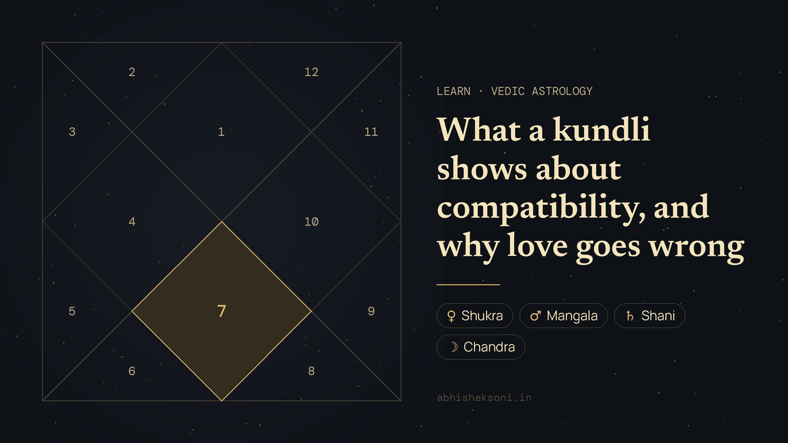 What a kundli shows about compatibility, and why love goes wrong: a North Indian birth chart with house 7 highlighted