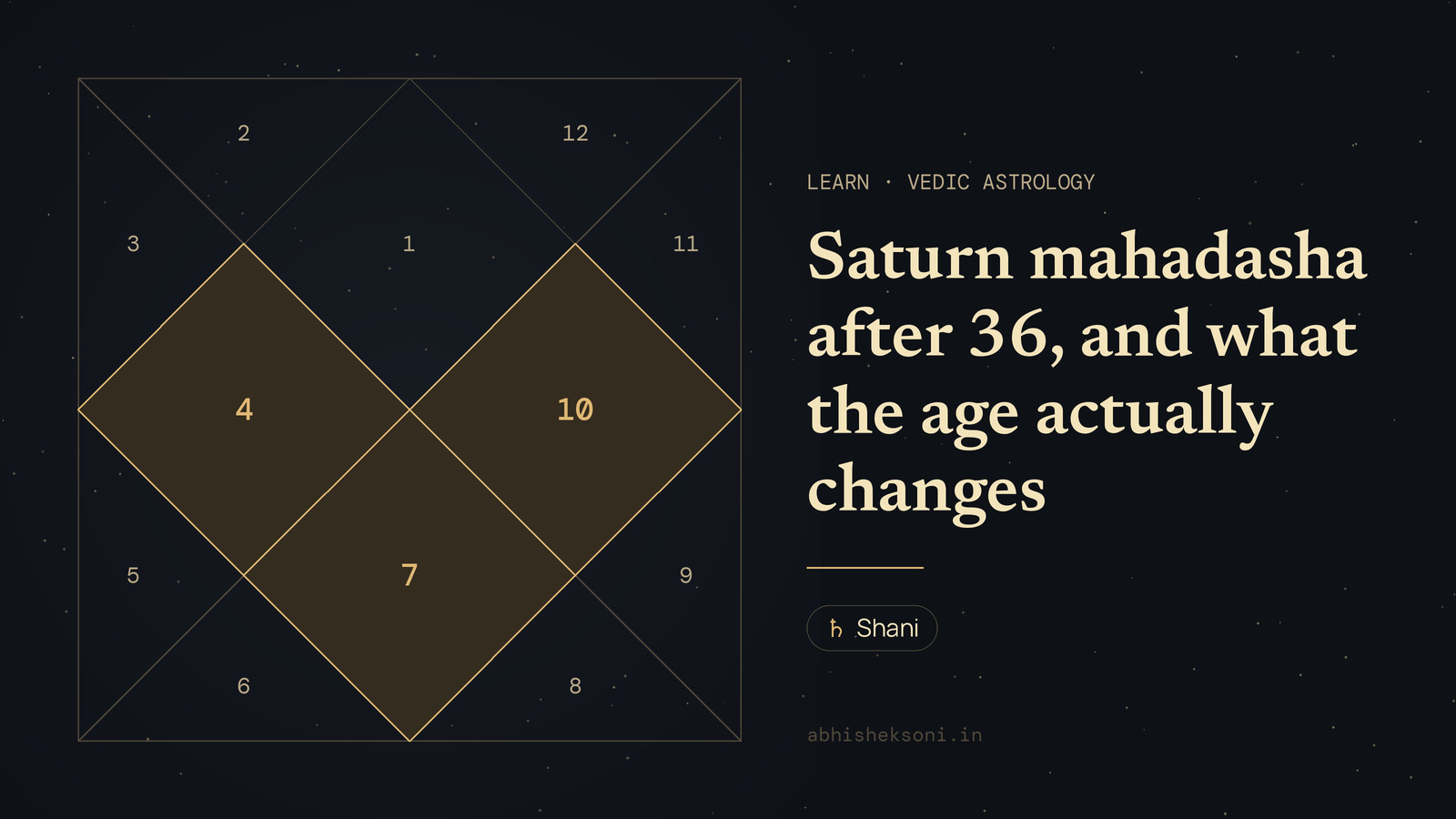 Saturn mahadasha after 36, and what the age actually changes: a North Indian birth chart with houses 4, 7 and 10 highlighted