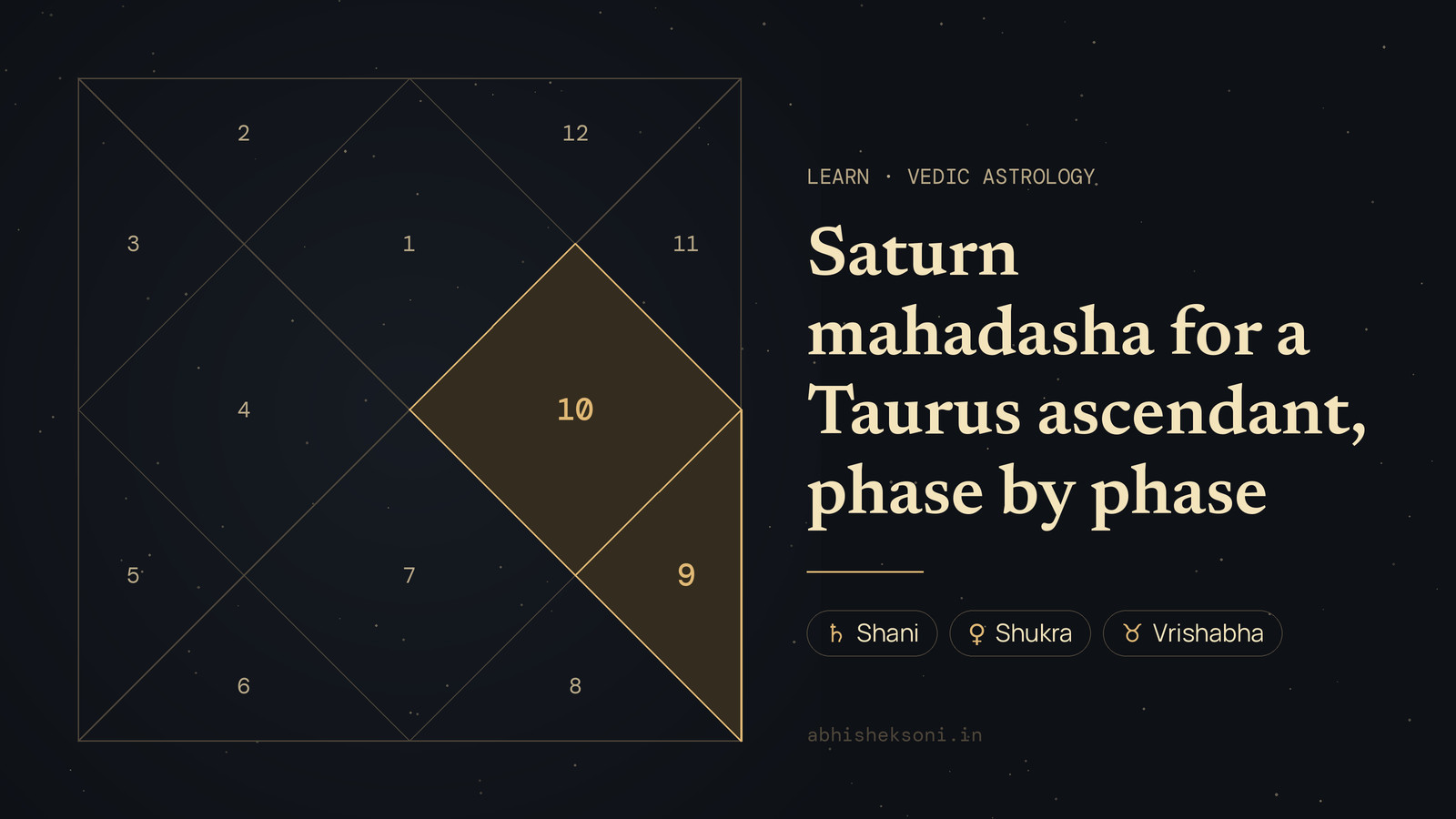 Saturn mahadasha for a Taurus ascendant, phase by phase: a North Indian birth chart with houses 9 and 10 highlighted