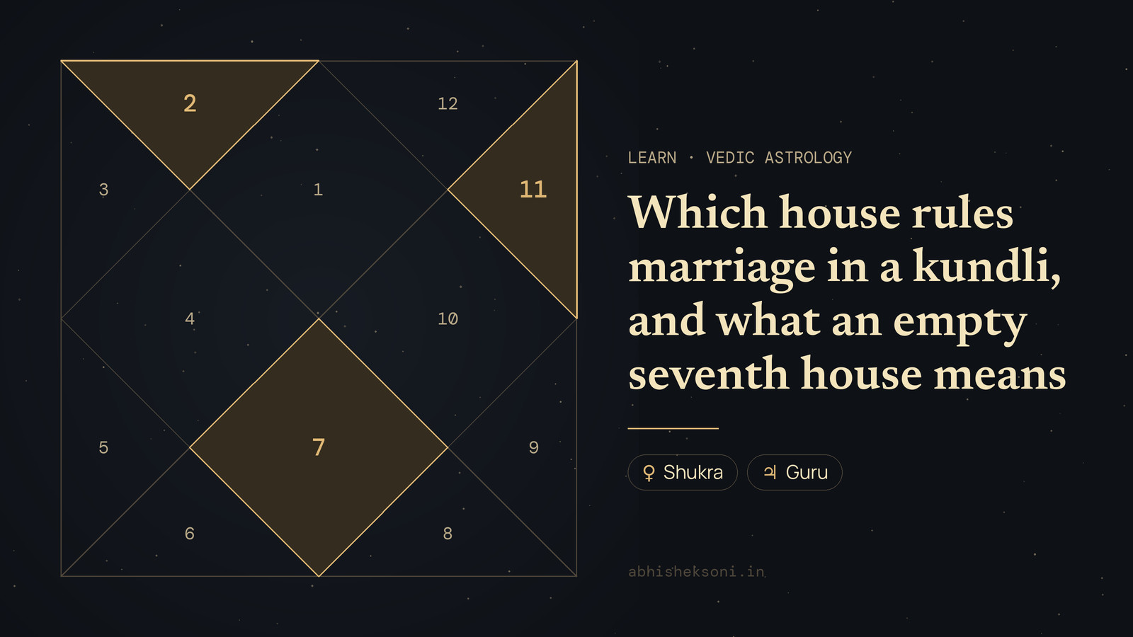 Which house rules marriage in a kundli, and what an empty seventh house means: a North Indian birth chart with houses 2, 7 and 11 highlighted