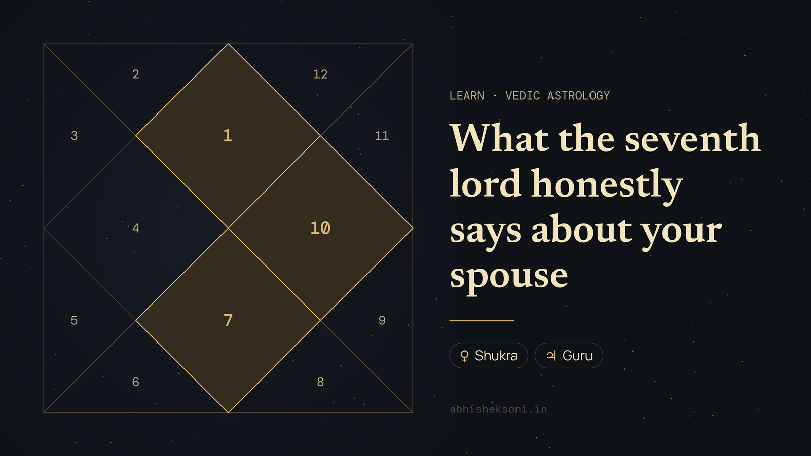 What the seventh lord honestly says about your spouse: a North Indian birth chart with houses 1, 7 and 10 highlighted