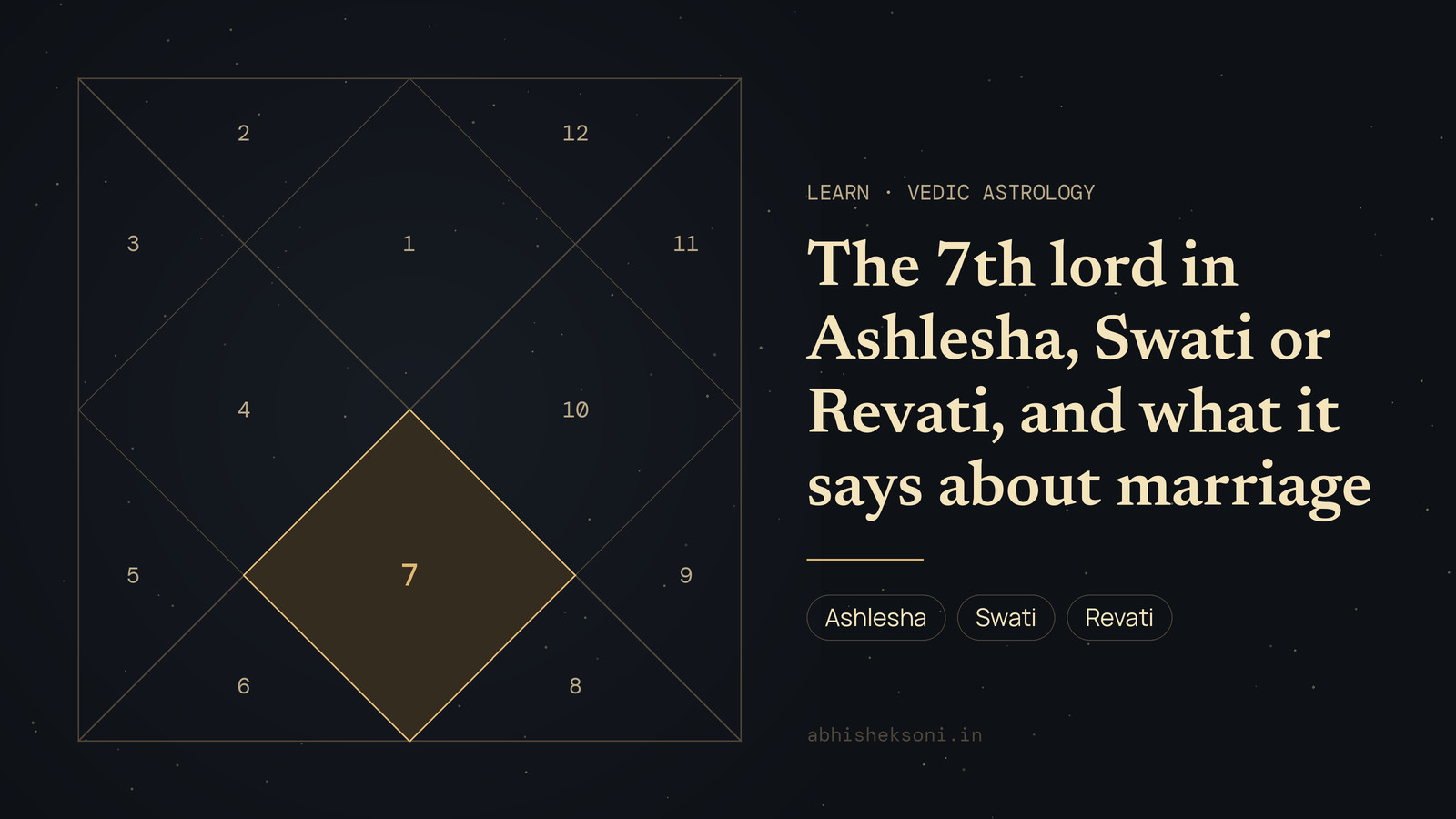 The 7th lord in Ashlesha, Swati or Revati, and what it says about marriage: a North Indian birth chart with house 7 highlighted