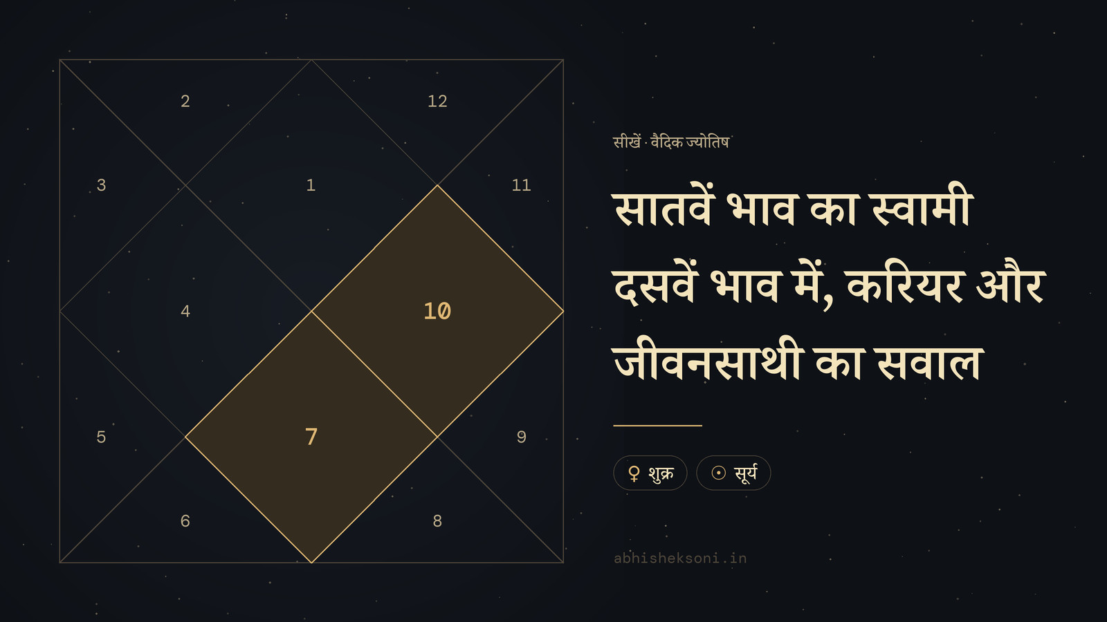 सातवें भाव का स्वामी दसवें भाव में, करियर और जीवनसाथी का सवाल: उत्तर भारतीय कुंडली, जिसमें भाव 7 और 10 उभरे हुए हैं