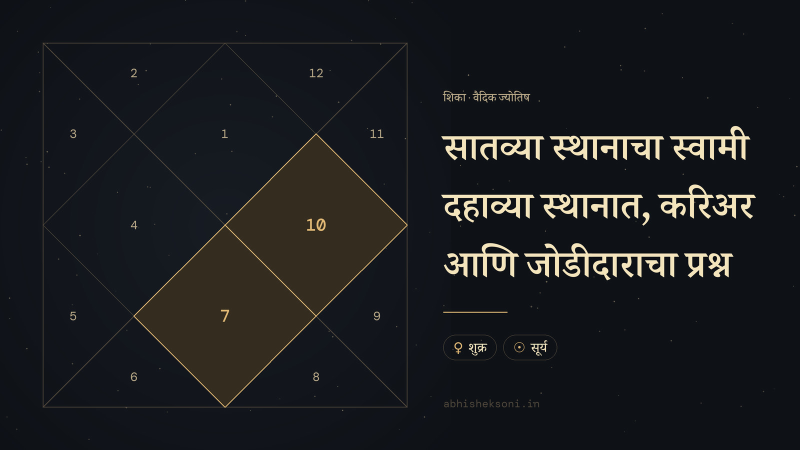 सातव्या स्थानाचा स्वामी दहाव्या स्थानात, करिअर आणि जोडीदाराचा प्रश्न: उत्तर भारतीय कुंडली, ज्यात स्थाने 7 आणि 10 ठळक आहेत