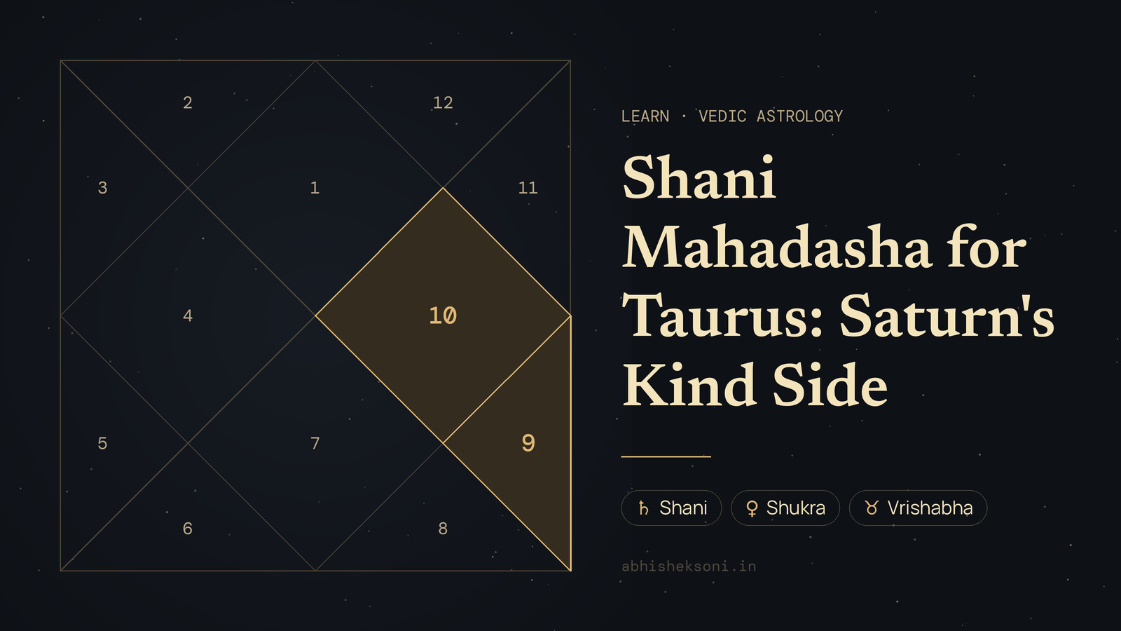 Shani Mahadasha for Taurus: Saturn's Kind Side: a North Indian birth chart with houses 9 and 10 highlighted