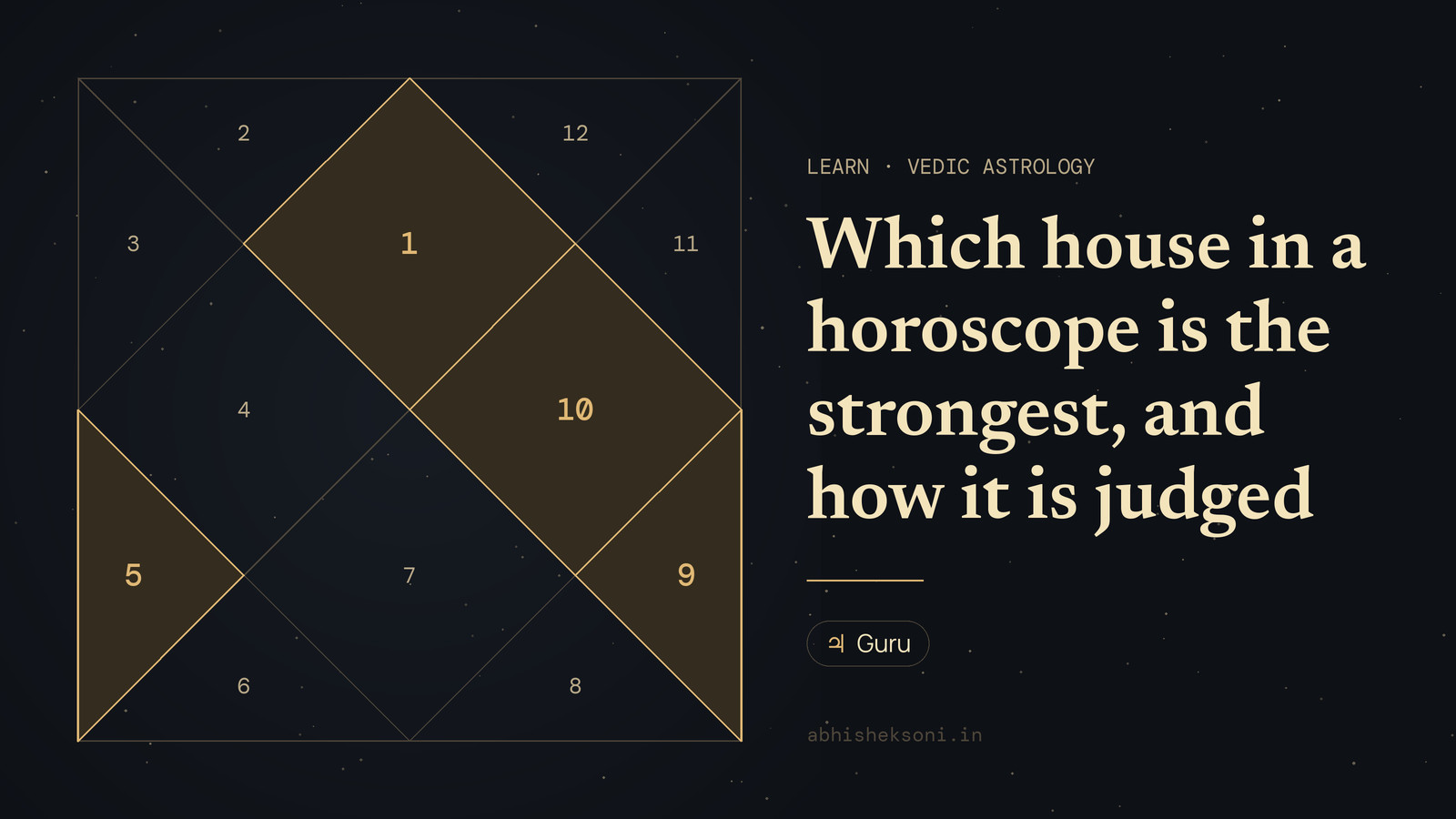 Which house in a horoscope is the strongest, and how it is judged: a North Indian birth chart with houses 1, 5, 9 and 10 highlighted