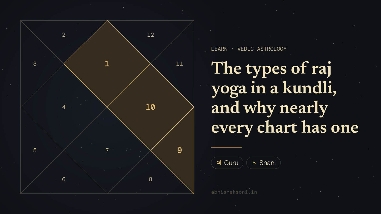 The types of raj yoga in a kundli, and why nearly every chart has one: a North Indian birth chart with houses 1, 9 and 10 highlighted