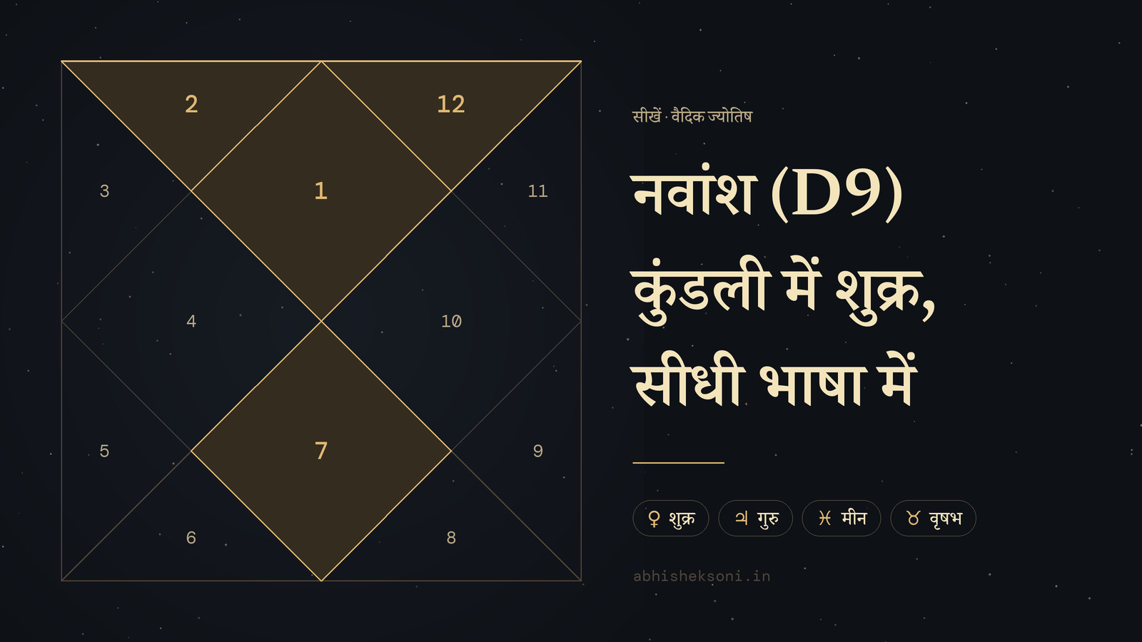 नवांश (D9) कुंडली में शुक्र, सीधी भाषा में: उत्तर भारतीय कुंडली, जिसमें भाव 1, 2, 7 और 12 उभरे हुए हैं