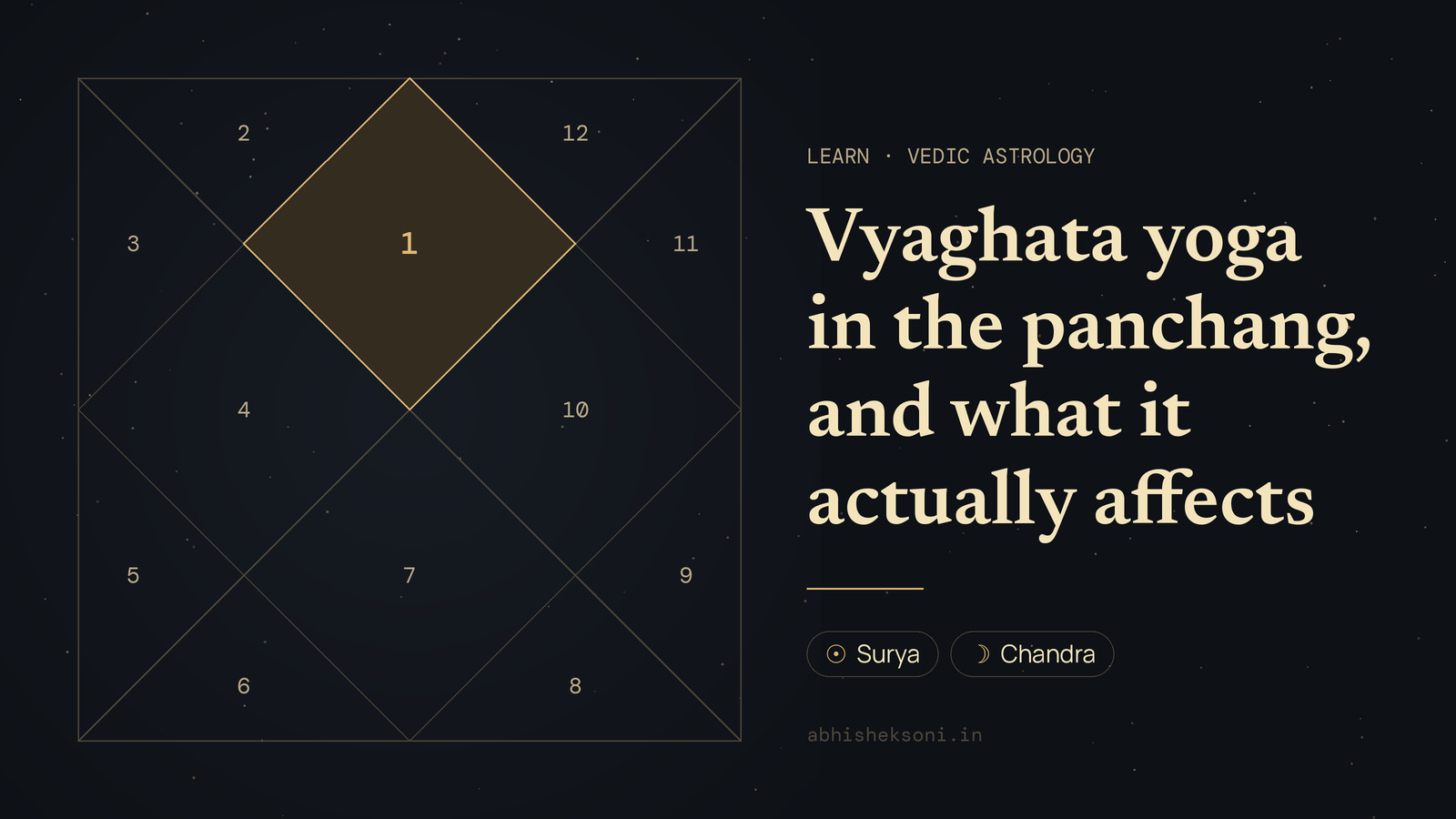 Vyaghata yoga in the panchang, and what it actually affects: a North Indian birth chart with house 1 highlighted