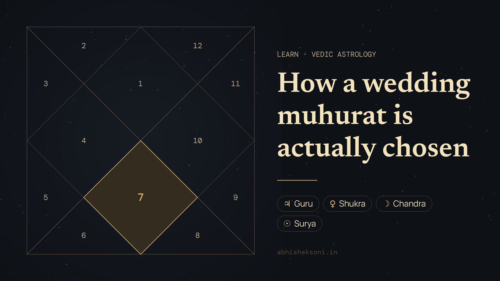 How a wedding muhurat is actually chosen: a North Indian birth chart with house 7 highlighted