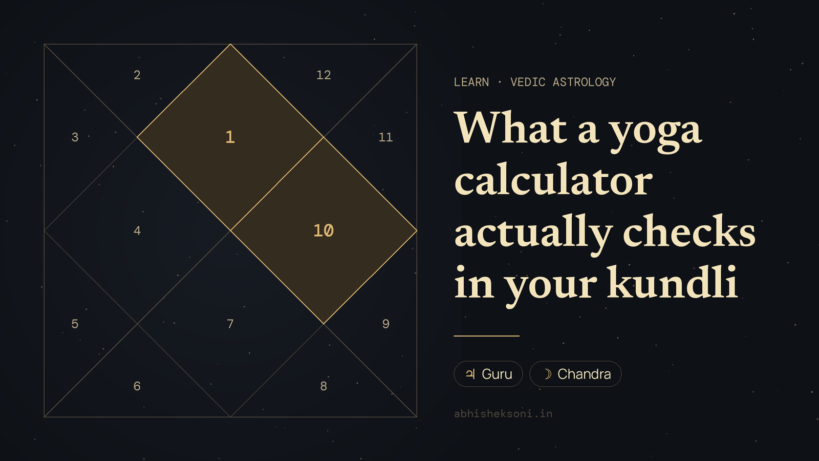 What a yoga calculator actually checks in your kundli: a North Indian birth chart with houses 1 and 10 highlighted