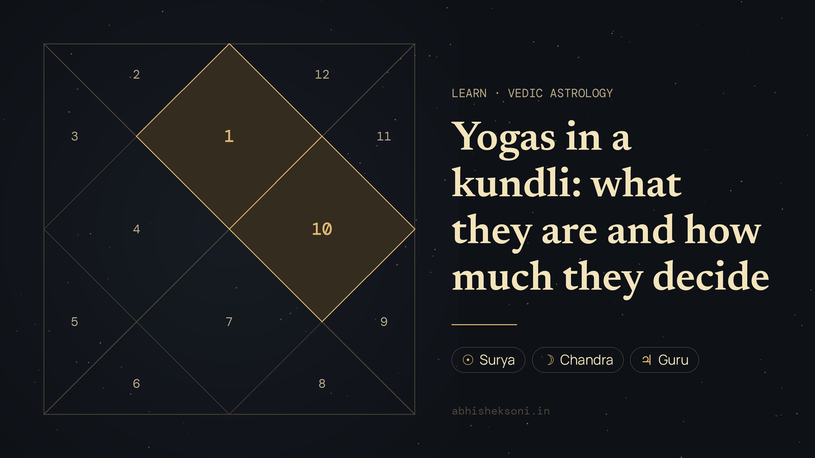 Yogas in a kundli: what they are and how much they decide: a North Indian birth chart with houses 1 and 10 highlighted