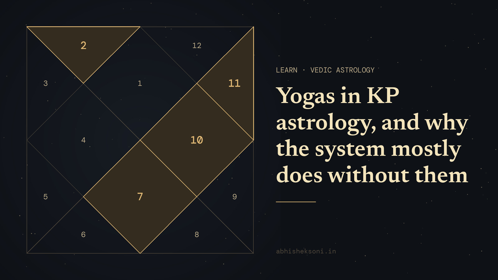Yogas in KP astrology, and why the system mostly does without them: a North Indian birth chart with houses 2, 7, 10 and 11 highlighted